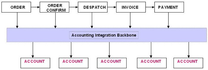 Order to Payment Process relationship with Accounting.jpg