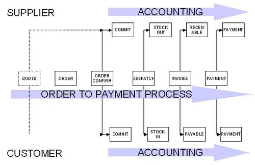 Partners Order to Payment Process relationship with Accounts.jpg