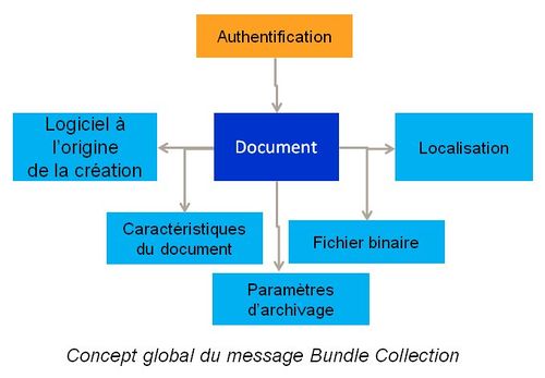 Concept global du message Bundle Collection.jpg